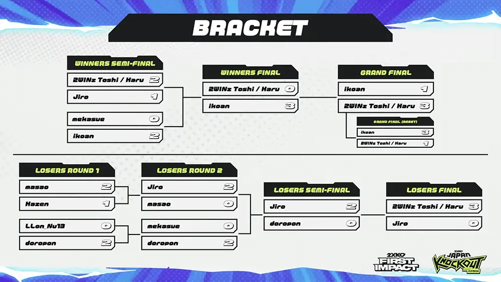 2XKO JAPAN SERIES Cup #1 トーナメントブラケット結果（TOP8〜グランドファイナル）
